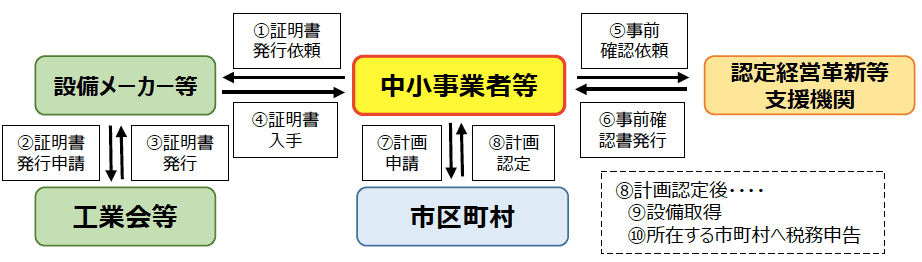 優遇税制に関するお知らせ